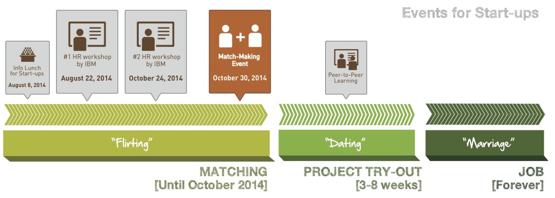MatchMeUp Phases