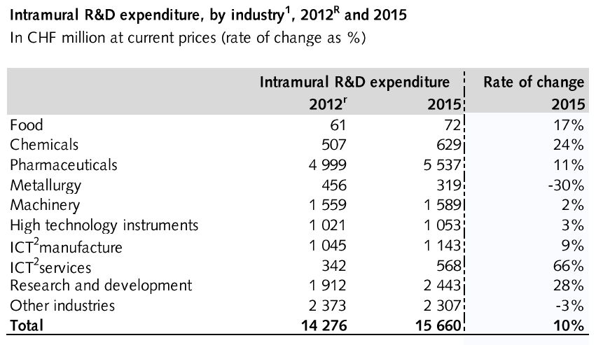 R&D expenditure by sector