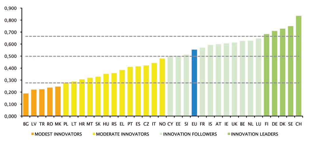 Innovation Scoreboard