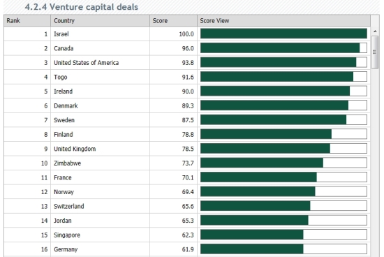 GII 2013: Ranking Venture Capital Deals