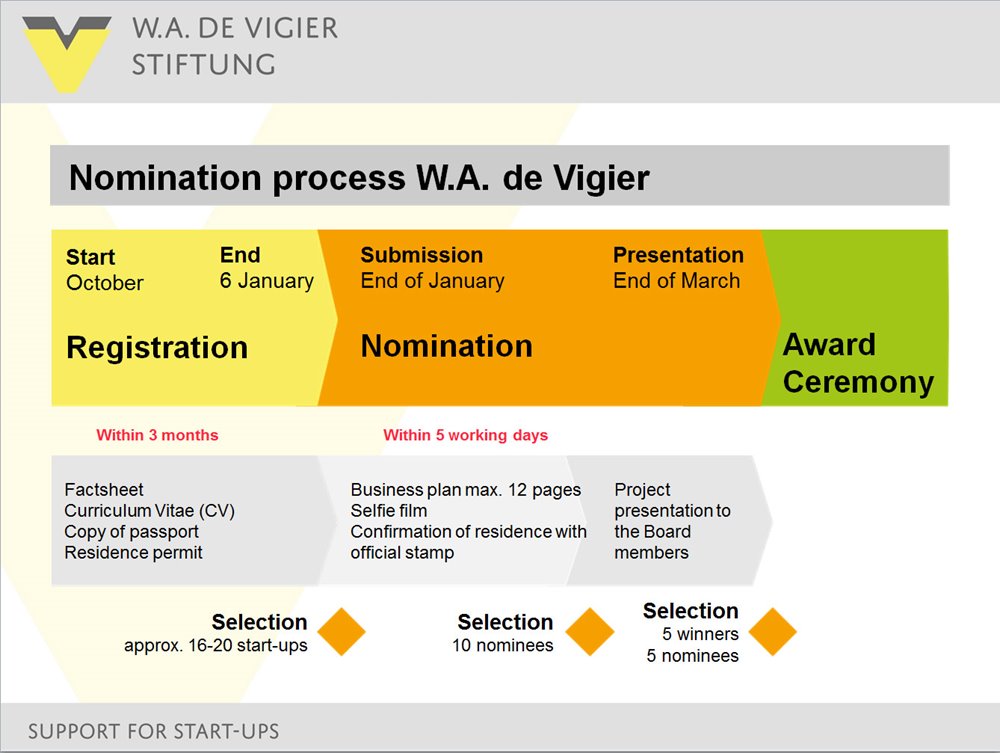 Vigier Nomination Process