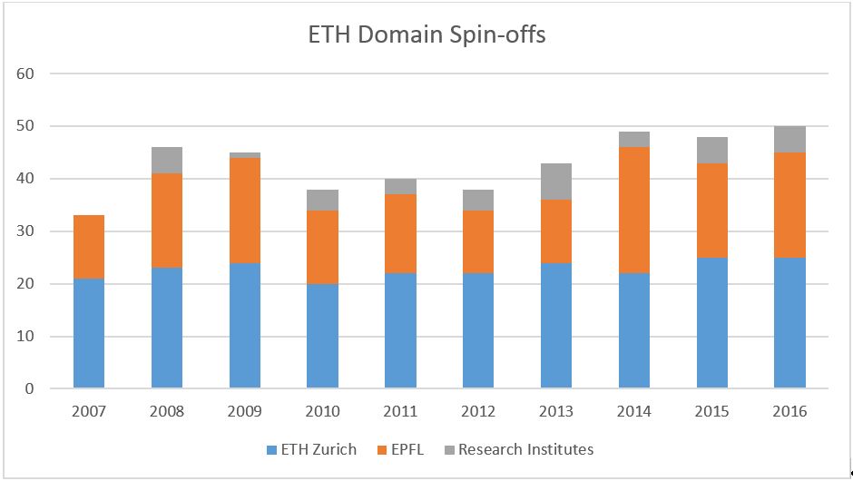 ETH Domain Spin offs
