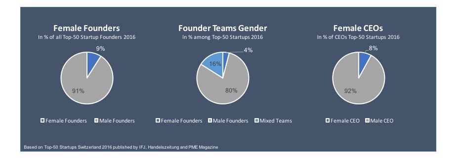 Share Female Founders